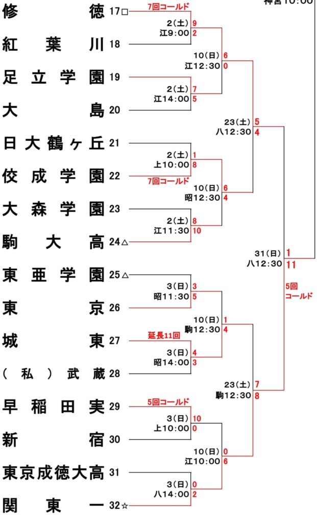 関東第一　トーナメント表
